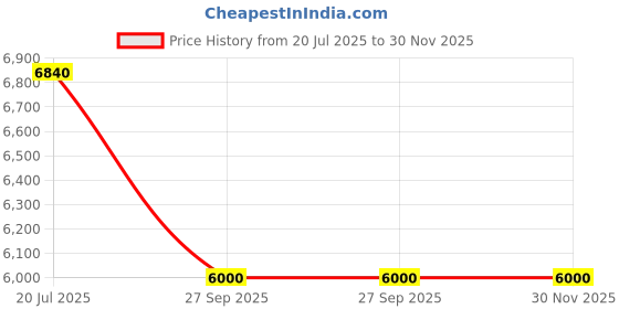 myntra.com Lacoste Men Relaxed Fit Cuban Collar Textured Cotton Casual Shirt lacoste Price History Graph from 20 Jul 2025 to 30 Nov 2025
