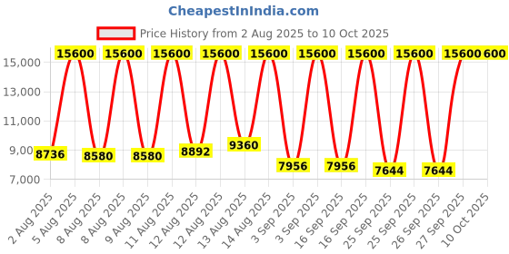 myntra.com Lacoste Men REPLAY Analogue Multi Function Watch 2011407 lacoste Price History Graph from 2 Aug 2025 to 4 Oct 2025