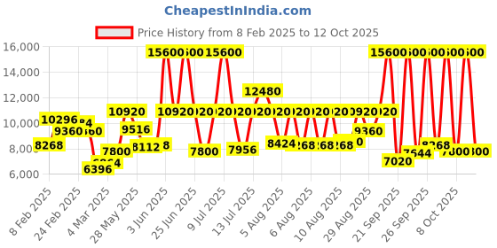 myntra.com Lacoste Men Replay Analogue Multifunction Watch 2011411 lacoste Price History Graph from 8 Feb 2025 to 11 Oct 2025