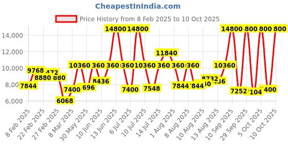 myntra.com Lacoste Men Replay Multi function Analogue Watch 2011409 lacoste Price History Graph from 8 Feb 2025 to 10 Oct 2025