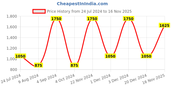 myntra.com Lacoste Men Ribbed Ankle Length Sports Socks lacoste Price History Graph from 24 Jul 2024 to 16 Nov 2025