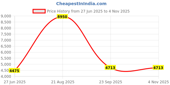 myntra.com Lacoste Men Solid Mid-Rise Sports Shorts lacoste Price History Graph from 27 Jun 2025 to 3 Nov 2025