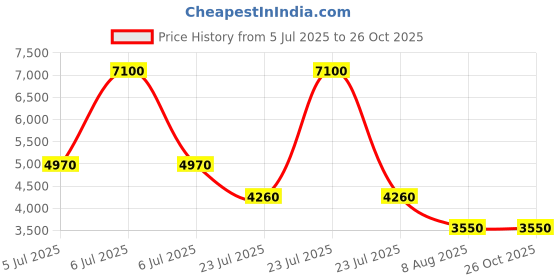 myntra.com Lacoste Men Solid Polo Collar Cotton Slim Fit T-shirt lacoste Price History Graph from 5 Jul 2025 to 26 Oct 2025