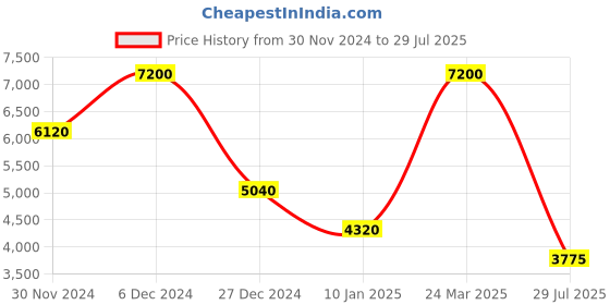 myntra.com Lacoste Men Solid Polo Collar Cotton T-shirt lacoste Price History Graph from 30 Nov 2024 to 29 Jul 2025