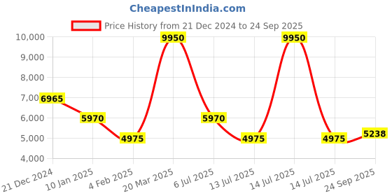 myntra.com Lacoste Men Solid Polo Collar Cotton T-shirt lacoste Price History Graph from 21 Dec 2024 to 24 Sep 2025