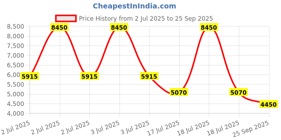 myntra.com Lacoste Men Solid Polo Collar Cotton T-shirt lacoste Price History Graph from 2 Jul 2025 to 25 Sep 2025