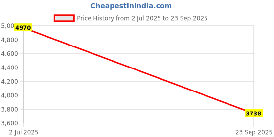 myntra.com Lacoste Men Solid Polo Collar Cotton T-shirt lacoste Price History Graph from 2 Jul 2025 to 23 Sep 2025