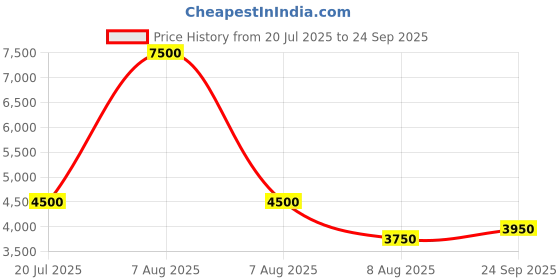 myntra.com Lacoste Men Solid Polo Collar Cotton T-shirt lacoste Price History Graph from 20 Jul 2025 to 24 Sep 2025