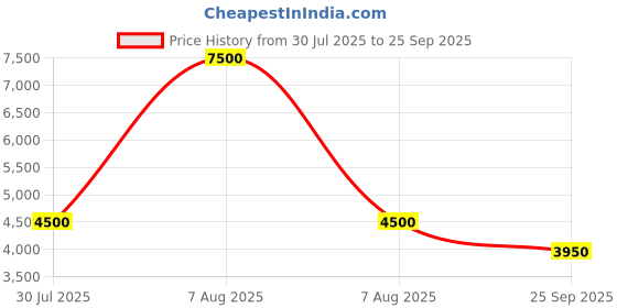 myntra.com Lacoste Men Solid Polo Collar Cotton T-shirt lacoste Price History Graph from 30 Jul 2025 to 25 Sep 2025