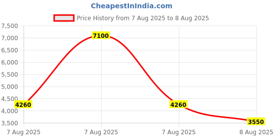 myntra.com Lacoste Men Solid Polo Collar Cotton T-shirt lacoste Price History Graph from 7 Aug 2025 to 8 Aug 2025
