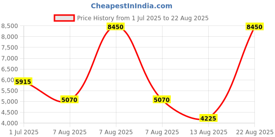 myntra.com Lacoste Men Solid Polo Collar Cotton T-shirt lacoste Price History Graph from 1 Jul 2025 to 22 Aug 2025