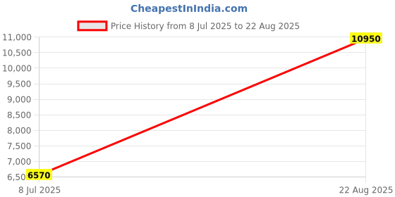 myntra.com Lacoste Men Solid Polo Collar Cotton T-shirt lacoste Price History Graph from 8 Jul 2025 to 22 Aug 2025