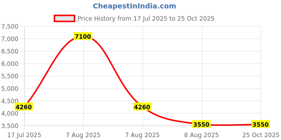 myntra.com Lacoste Men Solid Polo Collar Cotton T-shirt lacoste Price History Graph from 17 Jul 2025 to 25 Oct 2025