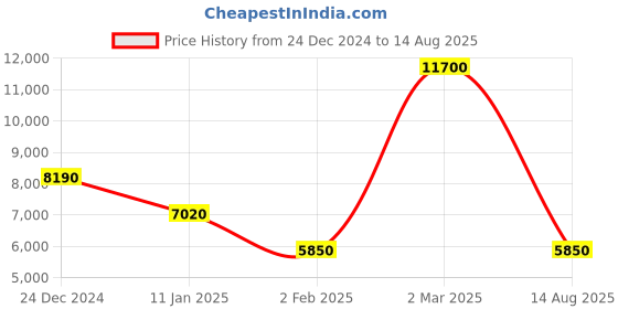 myntra.com Lacoste Men Solid Polo Collar T-Shirt lacoste Price History Graph from 24 Dec 2024 to 14 Aug 2025