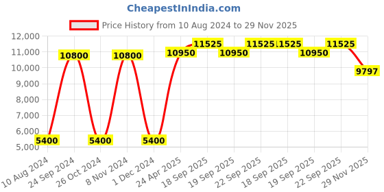 myntra.com Lacoste Men Solid Regular Fit Pure Cotton Shirt lacoste Price History Graph from 10 Aug 2024 to 29 Nov 2025