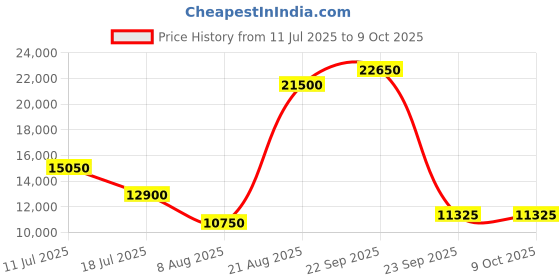 myntra.com Lacoste Men Spread Collar Abstract Printed Casual Tailored Jacket lacoste Price History Graph from 11 Jul 2025 to 8 Oct 2025
