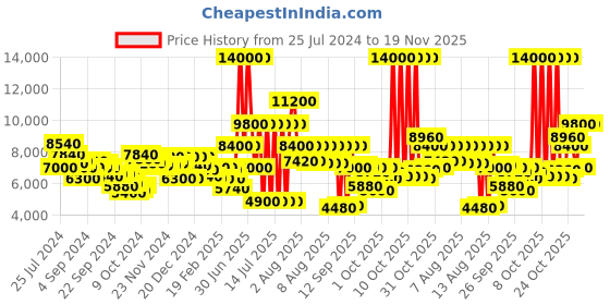 myntra.com Lacoste Men Stainless Steel Dial & Silicon Straps Analogue Watch 2011331 lacoste Price History Graph from 25 Jul 2024 to 18 Nov 2025