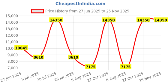 myntra.com Lacoste Men Storm 96 2K Trainers Printed Comfort Insole Sneakers lacoste Price History Graph from 27 Jun 2025 to 24 Nov 2025