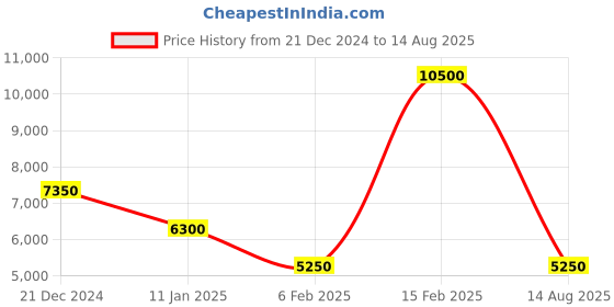 myntra.com Lacoste Men Striped Polo Collar Applique T-shirt lacoste Price History Graph from 21 Dec 2024 to 14 Aug 2025