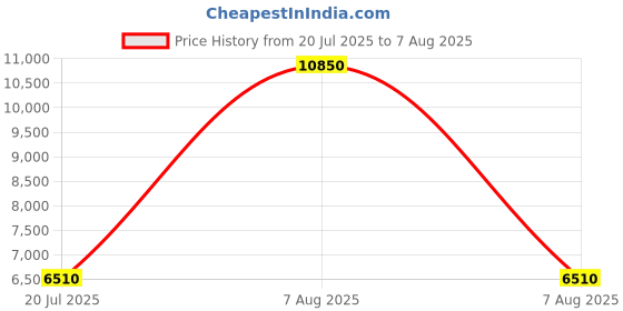 myntra.com Lacoste Men Striped Polo Collar Applique T-shirt lacoste Price History Graph from 20 Jul 2025 to 7 Aug 2025