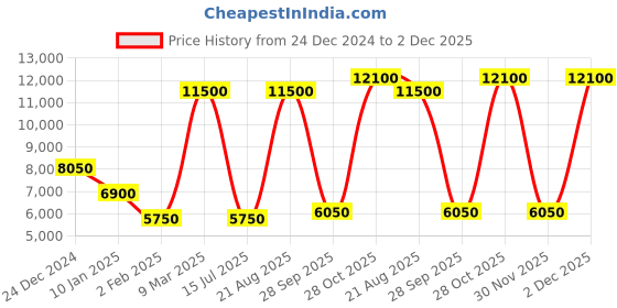 myntra.com Lacoste Men Tartan Checked Button-Down Collar Casual Shirt lacoste Price History Graph from 24 Dec 2024 to 2 Dec 2025
