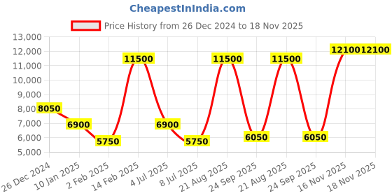 myntra.com Lacoste Men Tartan Checks Opaque Checked Casual Shirt lacoste Price History Graph from 26 Dec 2024 to 17 Nov 2025