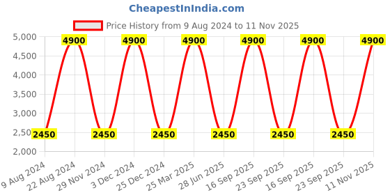 myntra.com Lacoste Men Textured Casual Belt lacoste Price History Graph from 9 Aug 2024 to 11 Nov 2025