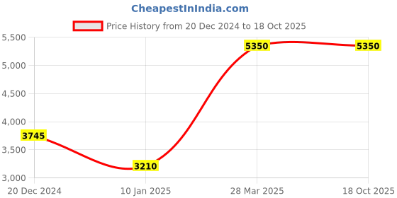 myntra.com Lacoste Men Textured Casual Belt lacoste Price History Graph from 20 Dec 2024 to 17 Oct 2025