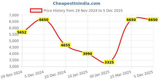 myntra.com Lacoste Men Textured Leather Formal Belt lacoste Price History Graph from 29 Nov 2024 to 5 Dec 2025