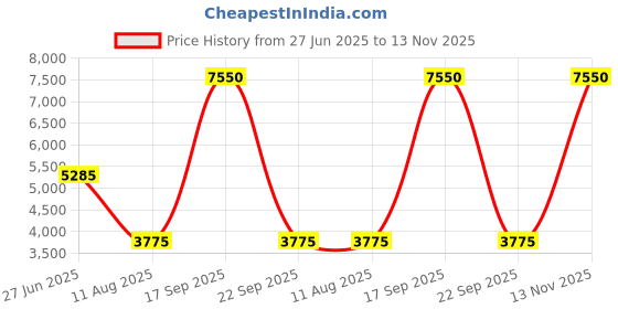 myntra.com Lacoste Men Textured Leather Two Fold Wallet lacoste Price History Graph from 27 Jun 2025 to 13 Nov 2025
