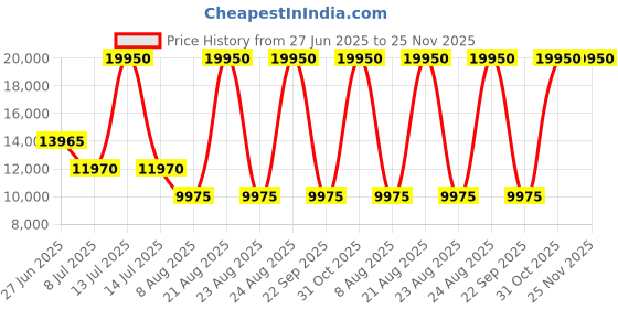 myntra.com Lacoste Men Textured Messenger Bag lacoste Price History Graph from 27 Jun 2025 to 24 Nov 2025