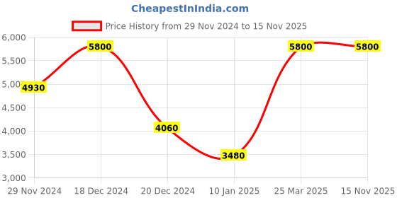 myntra.com Lacoste Men Textured PU Two Fold Wallet lacoste Price History Graph from 29 Nov 2024 to 14 Nov 2025