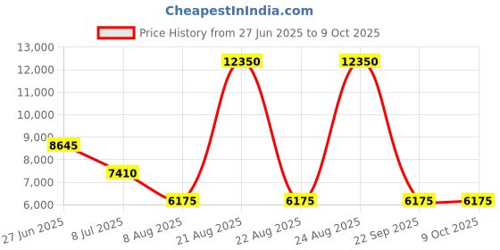 myntra.com Lacoste Men The Blend Printed Messenger Bag lacoste Price History Graph from 27 Jun 2025 to 8 Oct 2025
