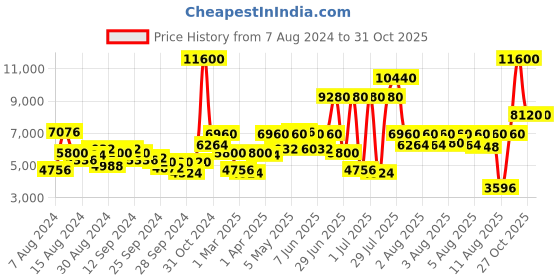 myntra.com Lacoste Men TieBreaker Analogue Watch 2011263 lacoste Price History Graph from 7 Aug 2024 to 30 Oct 2025
