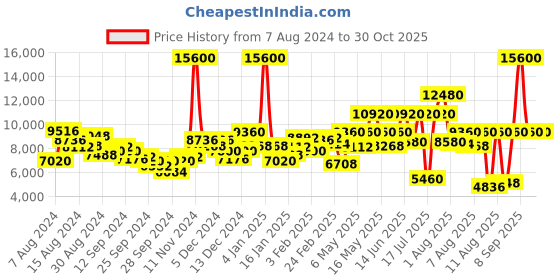 myntra.com Lacoste Men Toronga Bracelet Style Analogue Watch 2011342-Black lacoste Price History Graph from 7 Aug 2024 to 30 Oct 2025