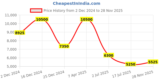 myntra.com Lacoste Men Typography Printed Polo Collar Cotton Relaxed Fit T-Shirt lacoste Price History Graph from 2 Dec 2024 to 28 Nov 2025