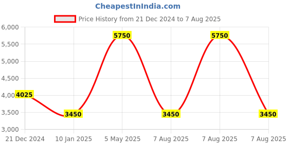 myntra.com Lacoste Men Typography Printed T-shirt lacoste Price History Graph from 21 Dec 2024 to 7 Aug 2025