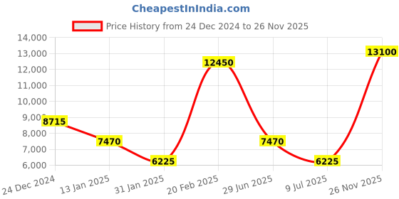 myntra.com Lacoste Men Vertical Striped Button-Down Collar Casual Shirt lacoste Price History Graph from 24 Dec 2024 to 26 Nov 2025