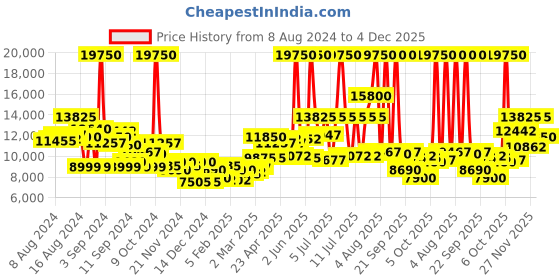 myntra.com Lacoste Men Vienna Watch With Bracelet Gift Set  - LCWBRS27 lacoste Price History Graph from 8 Aug 2024 to 4 Dec 2025