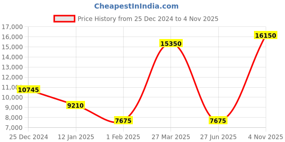 myntra.com Lacoste Men Woollen Pullover lacoste Price History Graph from 25 Dec 2024 to 4 Nov 2025