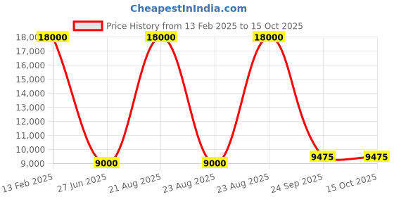 myntra.com Lacoste Men Woollen Pullover Sweaters lacoste Price History Graph from 13 Feb 2025 to 15 Oct 2025