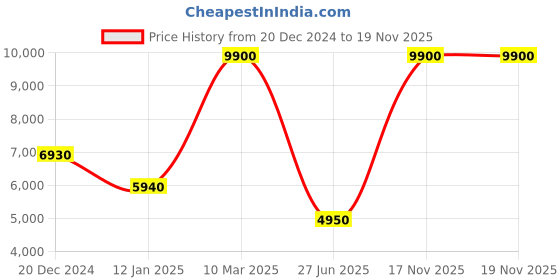 myntra.com Lacoste Men Woven Design Sneakers lacoste Price History Graph from 20 Dec 2024 to 17 Nov 2025