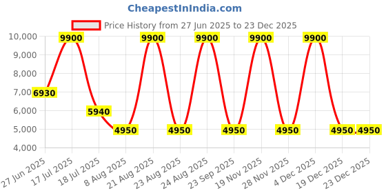 myntra.com Lacoste Men's Leather Slip-On Sneakers lacoste Price History Graph from 27 Jun 2025 to 23 Dec 2025