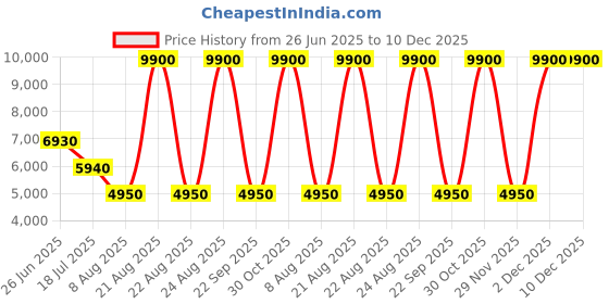myntra.com Lacoste Men's Straightset Sneakers lacoste Price History Graph from 26 Jun 2025 to 10 Dec 2025