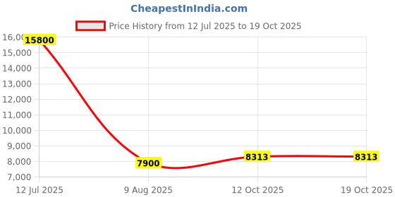 myntra.com Lacoste Mock Neck Long-Sleeved Colourblock Drop-Waist Dress lacoste Price History Graph from 12 Jul 2025 to 19 Oct 2025