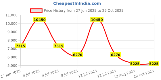 myntra.com Lacoste Neocroc Unisex Striped Backpack lacoste Price History Graph from 27 Jun 2025 to 28 Oct 2025