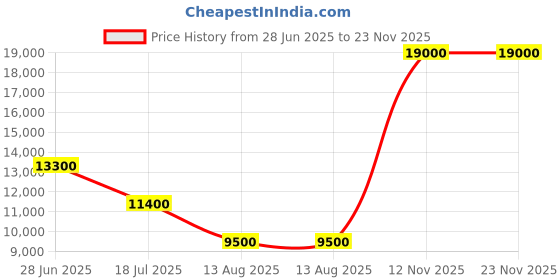 myntra.com Lacoste Oversized Shopper Handheld Bag lacoste Price History Graph from 28 Jun 2025 to 23 Nov 2025