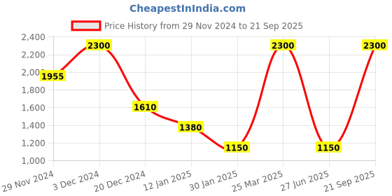 myntra.com Lacoste Patterned Ankle-Length Socks lacoste Price History Graph from 29 Nov 2024 to 21 Sep 2025