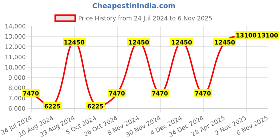 myntra.com Lacoste Pinstripes Button-Down Collar Linen Casual Shirt lacoste Price History Graph from 24 Jul 2024 to 6 Nov 2025