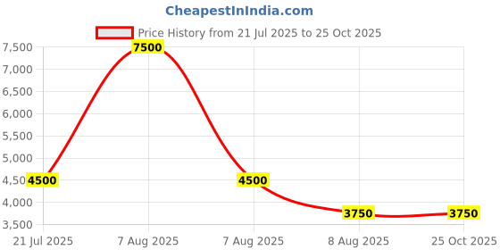 myntra.com Lacoste Polo Collar Cotton T-shirt lacoste Price History Graph from 21 Jul 2025 to 25 Oct 2025